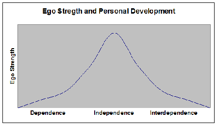 ego strenght graph