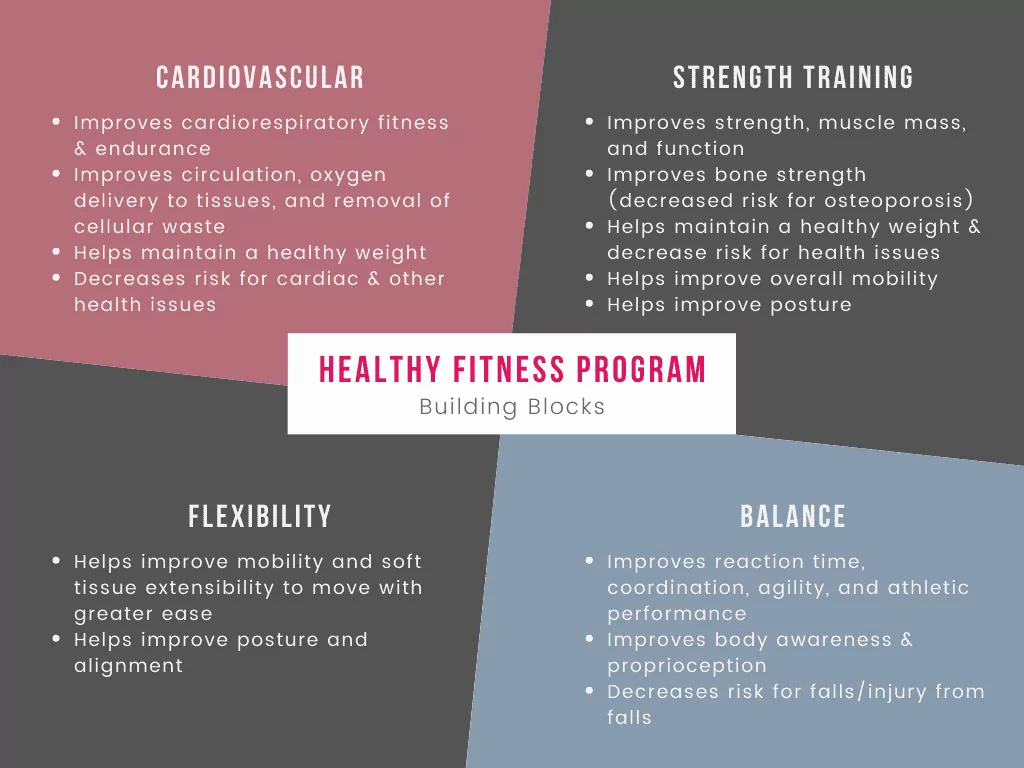 Infographic showing ideal balance between strength and cardiovascular training