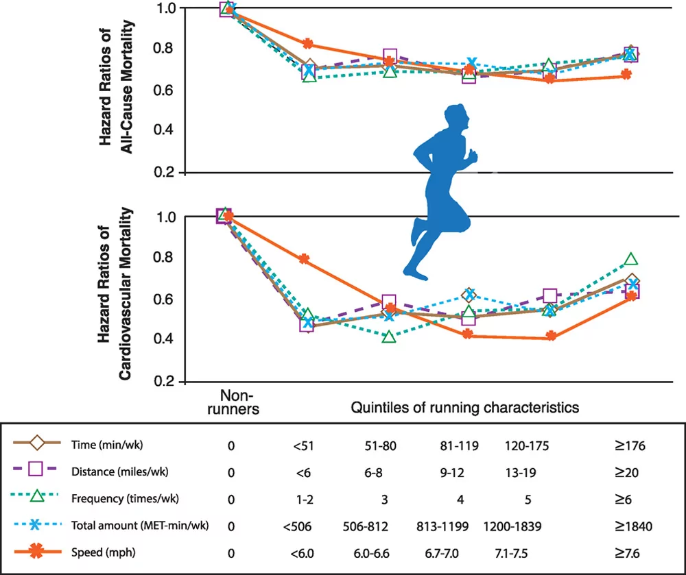 Chart comparing mortality rates between strength training, cardio-only, and sedentary groups