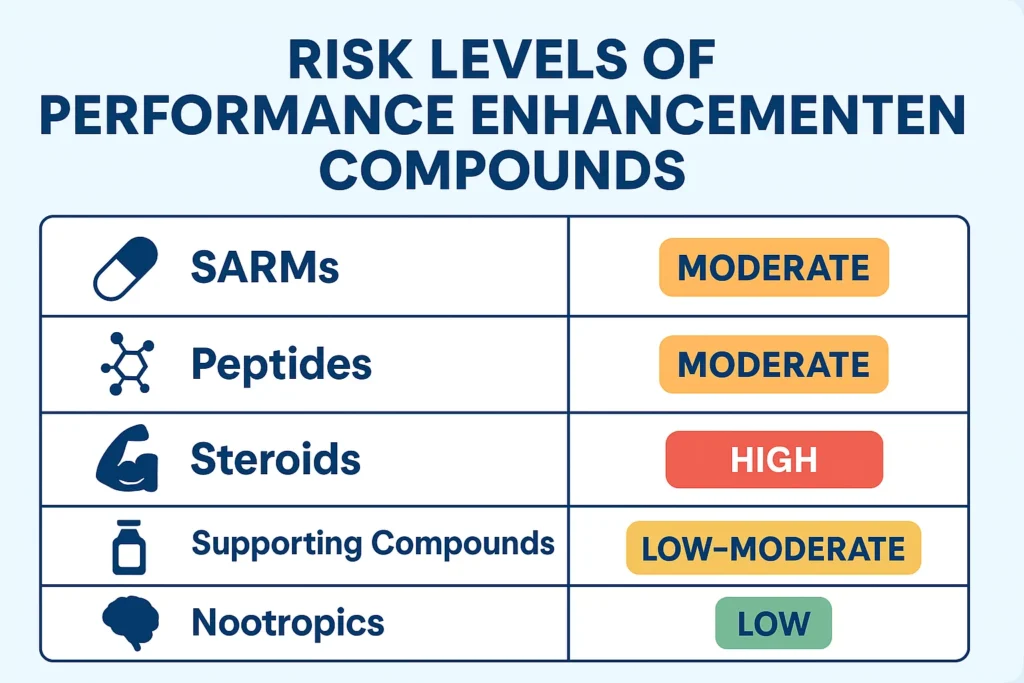 Infographic showing different types of performance enhancement compounds and their risk levels